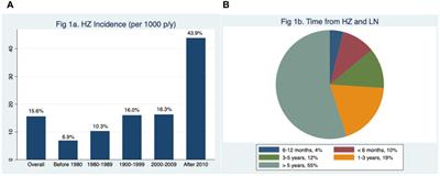 Herpes zoster in lupus nephritis: experience on 292 patients followed up for 15 years